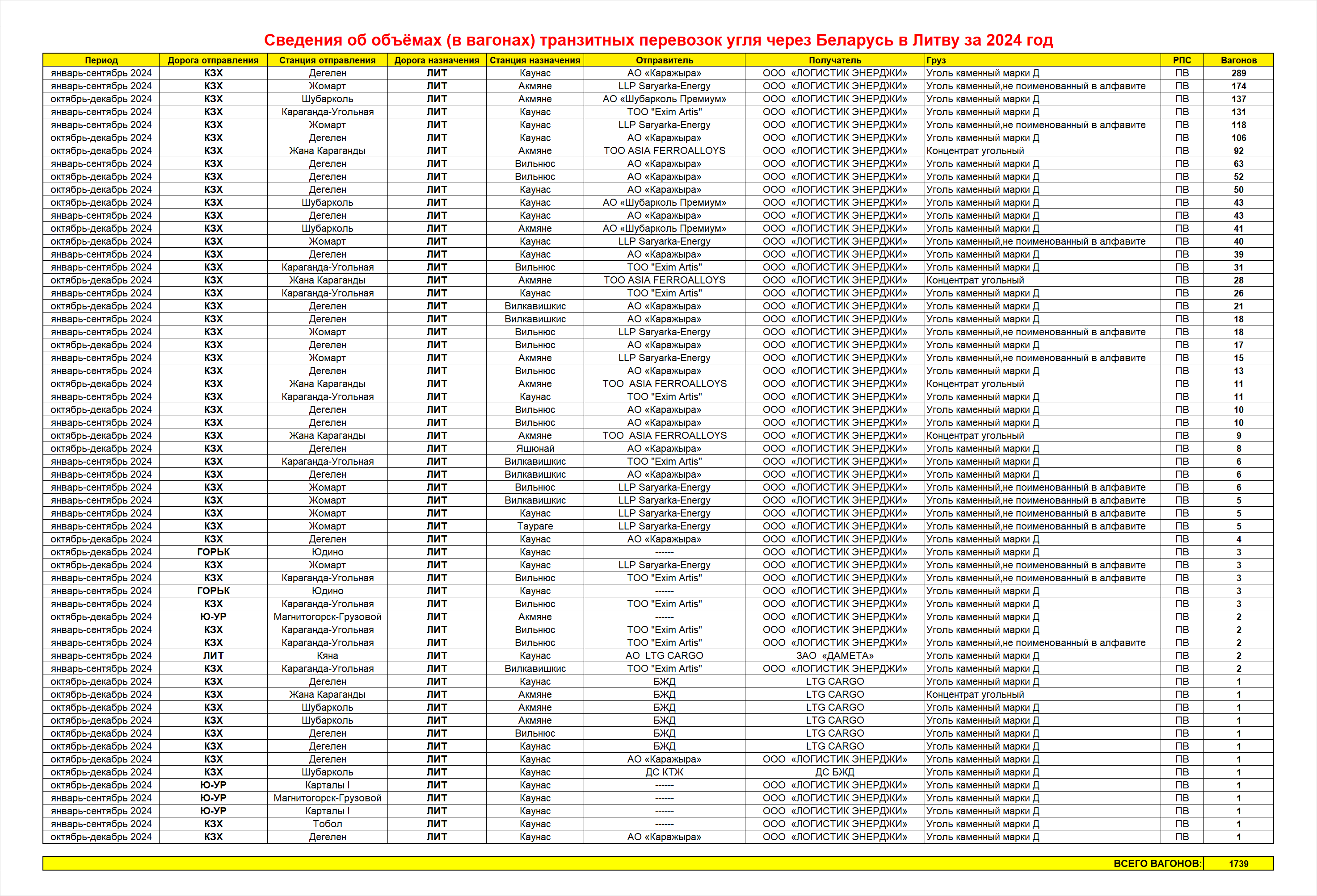 Сведения об объёмах (в вагонах) транзитных перевозок угля через Беларусь в Литву за 2024 год