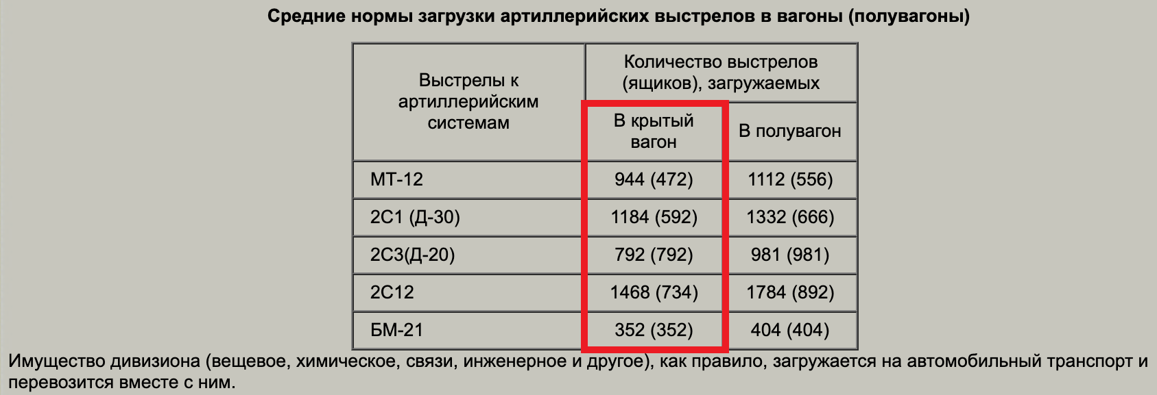 Средние нормы загрузки артиллерийских выстрелов в вагоны (полувагоны)
