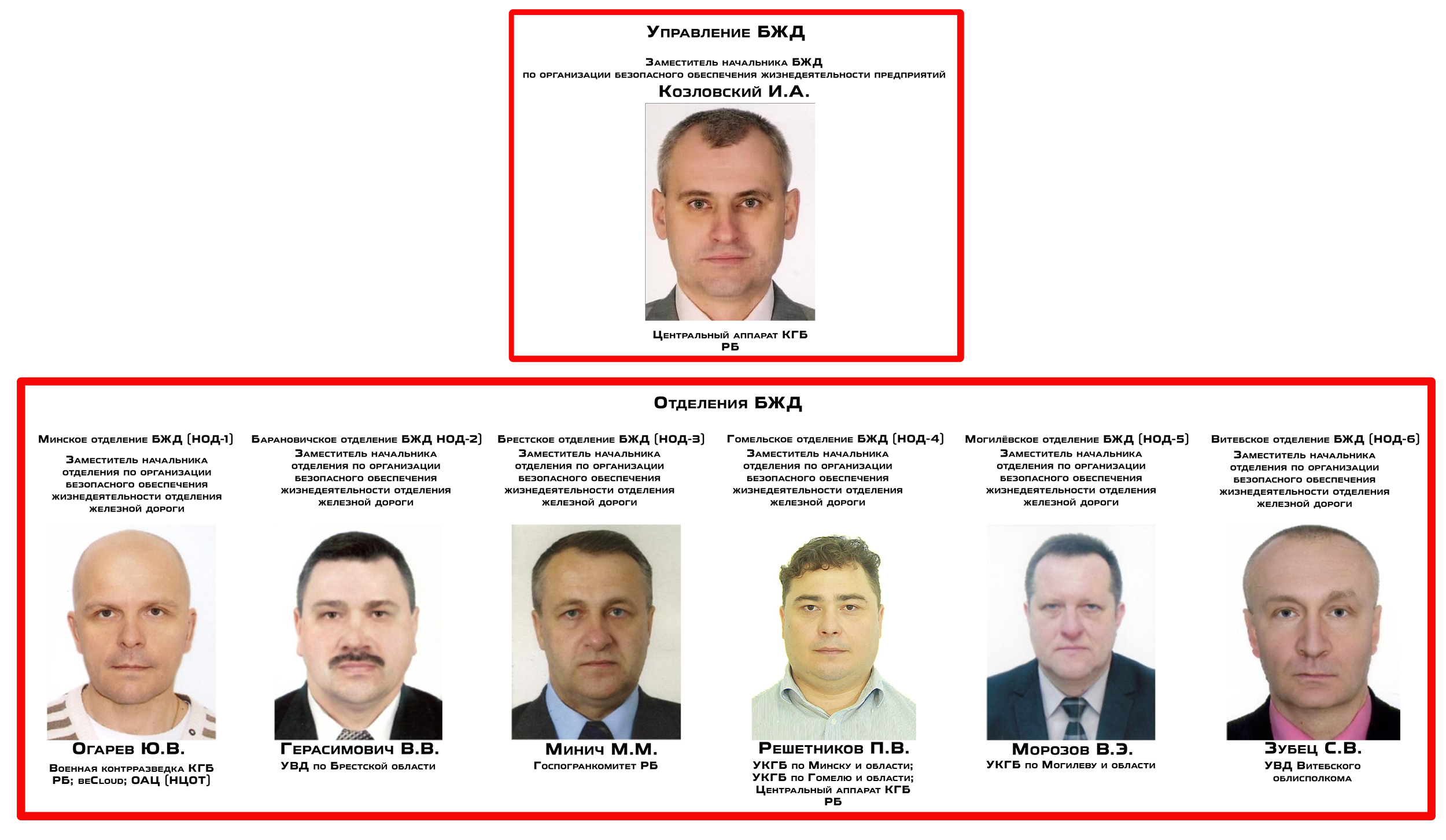 Заместители начальников Отделений и Управления Белорусской железной дороги по организации безопасного обеспечения жизнедеятельности предприятий